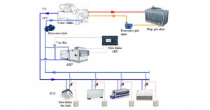 Hệ thống điều hòa không khí – hệ thống thông gió 